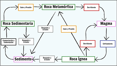 Rocas y la Meteorización - Diagrama del Ciclo de la Roca