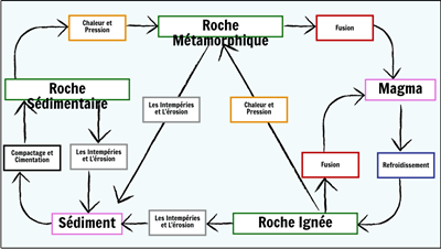 Roches et Vieillissement - Diagramme du Cycle de la Roche