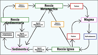 Rocce e Agenti Atmosferici - Diagramma del Ciclo di Roccia