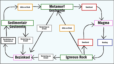 Rotsen en Verwering - Rock Cyclus Diagram