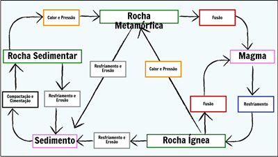 Rochas e Intemperismo - Diagrama do Ciclo de Rochas