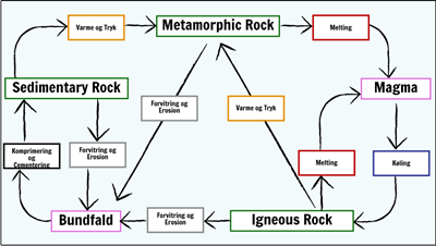 Rocks og Weathering - Rock Cycle Diagram