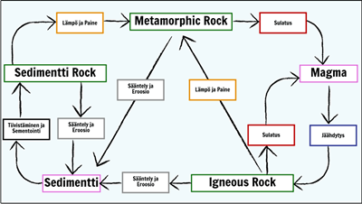 Rocks ja Säänkestävyys - Rock-jakson Kaavio