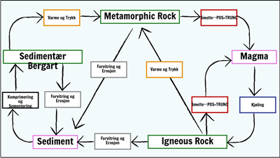 Rocks og Weathering - Rock Cycle Diagram