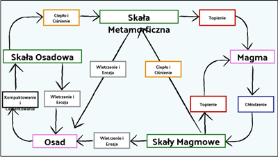 Skały i Wietrzenie - Diagram Cyklu Skalnego