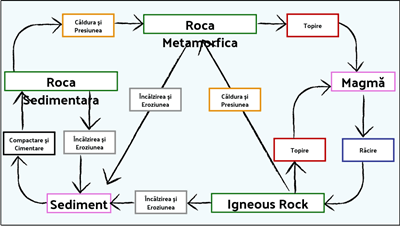 Rocks and Weathering - Diagrama Ciclului de Rocă