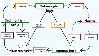 Skály a Zvětrávání - Rock Cycle Diagram