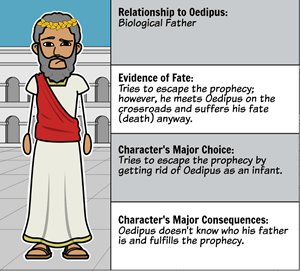 Mapping Oedipus Rex Characters