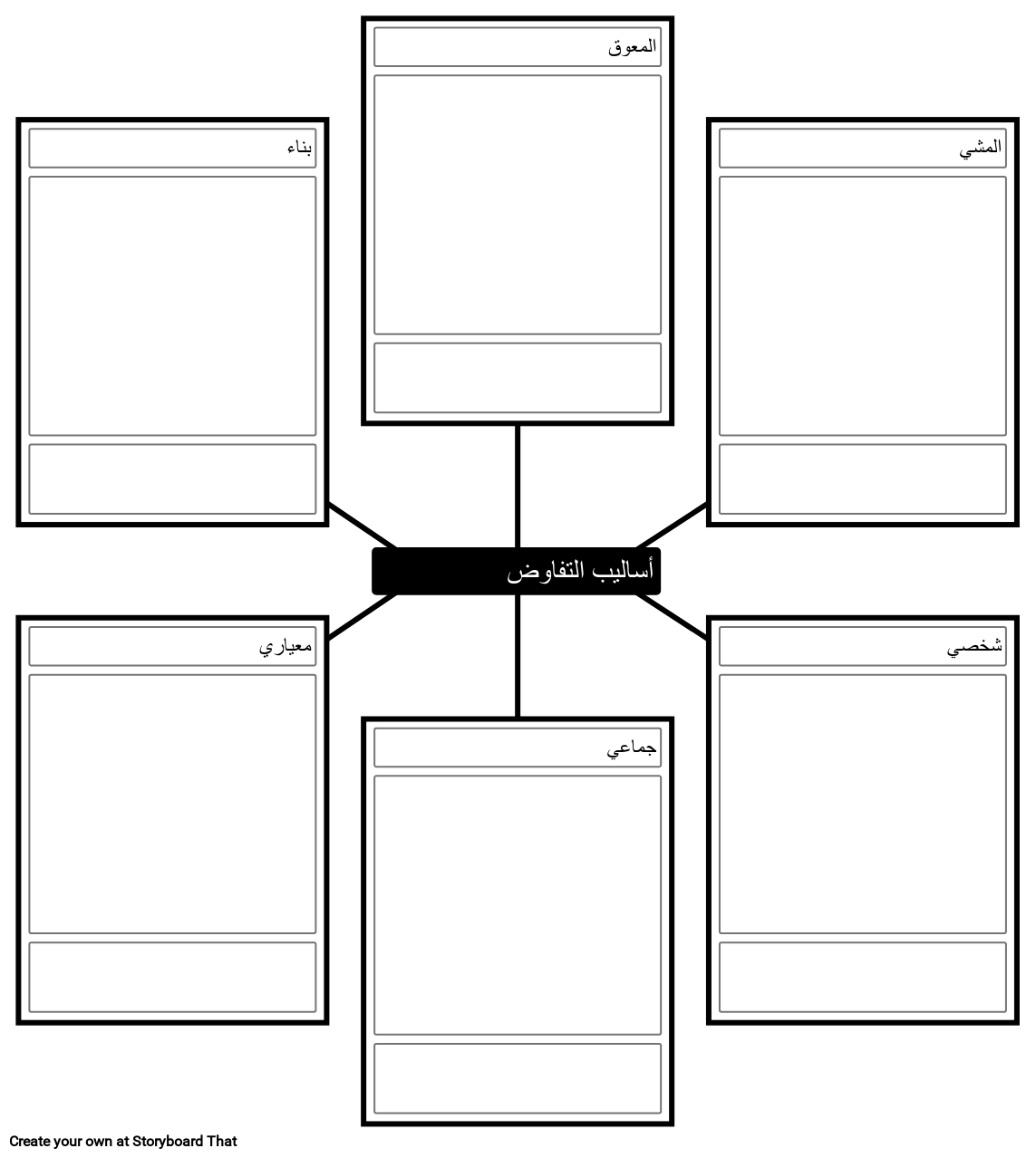 أنواع القوالب التفاوضية