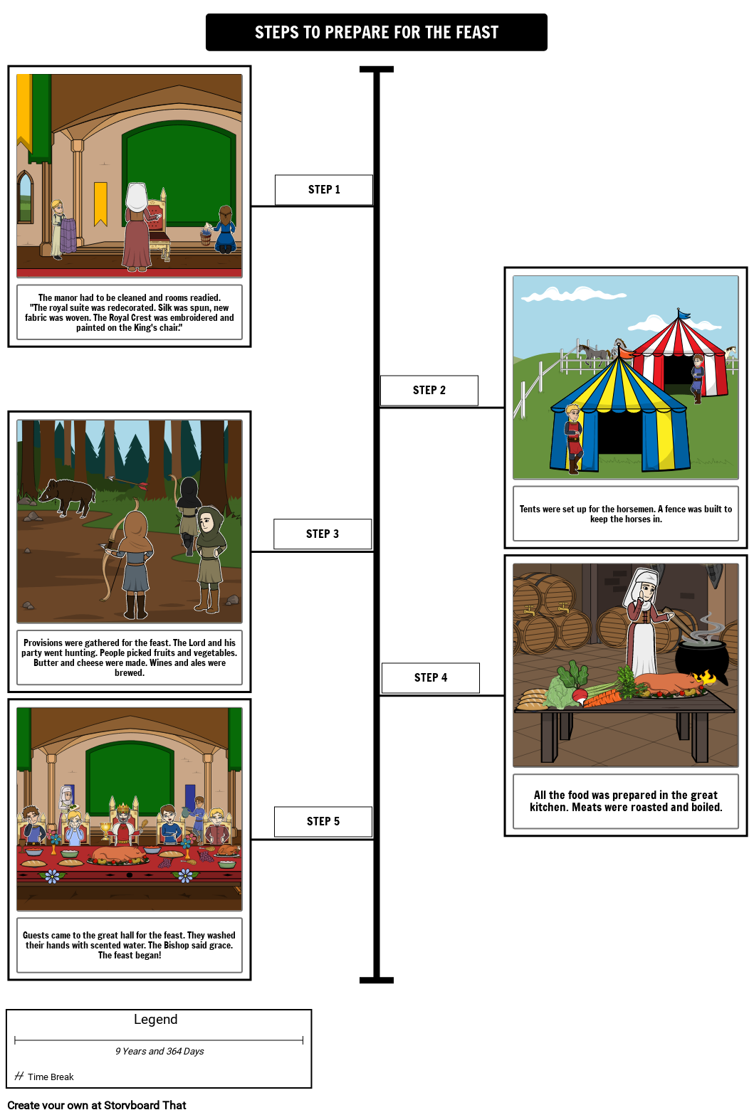A Medieval Feast Timeline