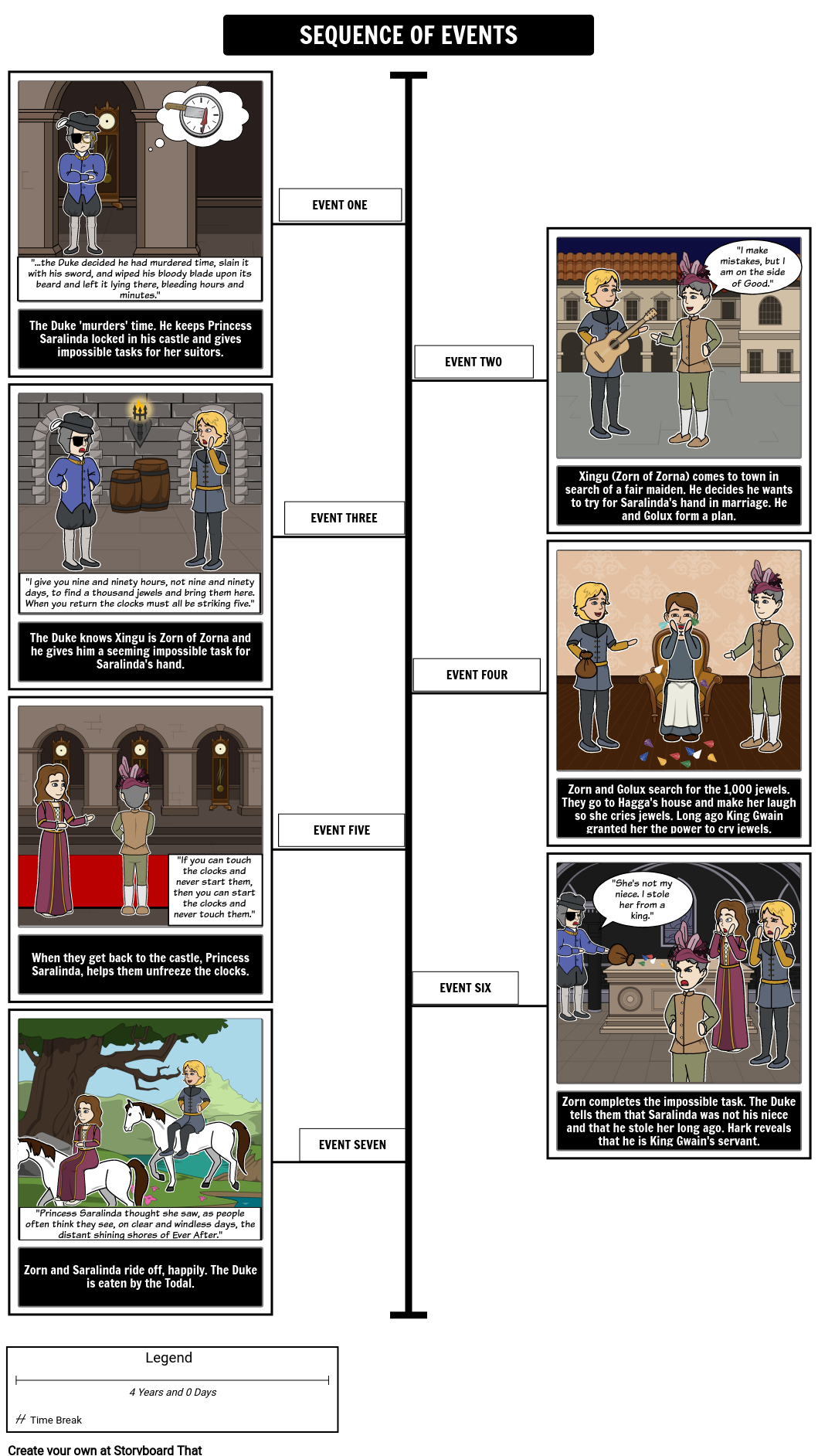 The 13 Clocks Sequence of Events - illustrated timeline example