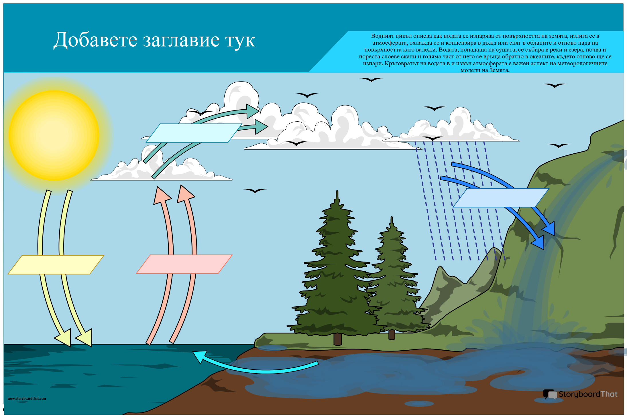Научен Плакат за Водния Цикъл