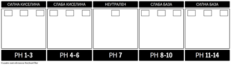 Шаблон за Мащаба на pH