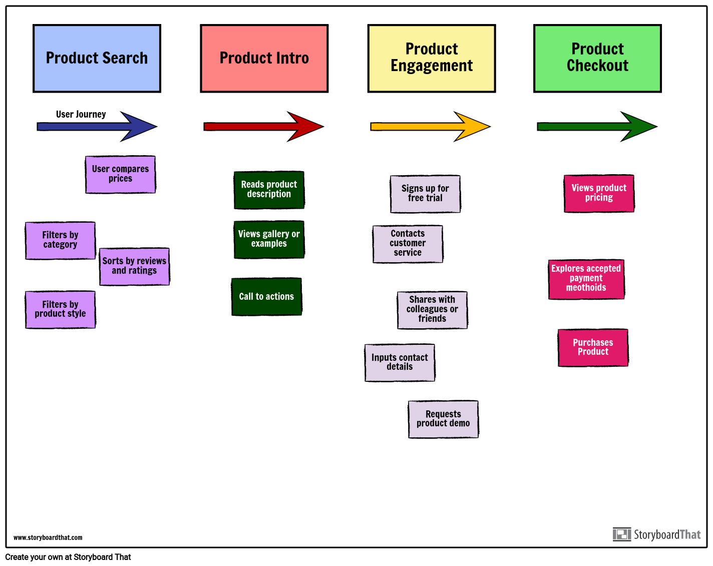 user journey storyboard