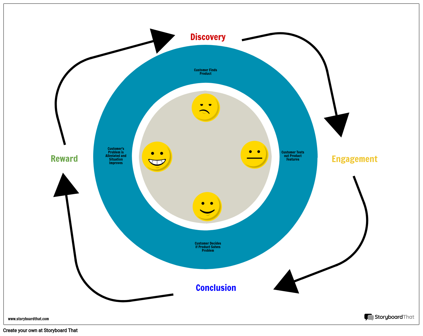 Customer Journey Map Cycle