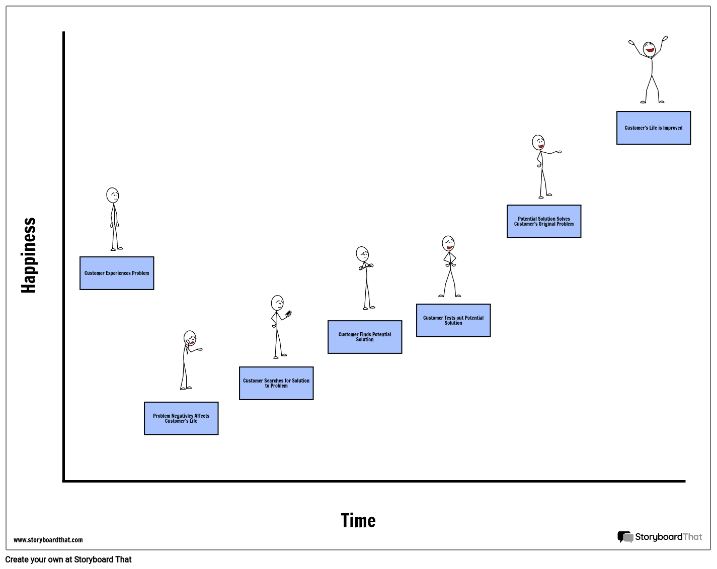 Time/Happiness Customer Journey Map