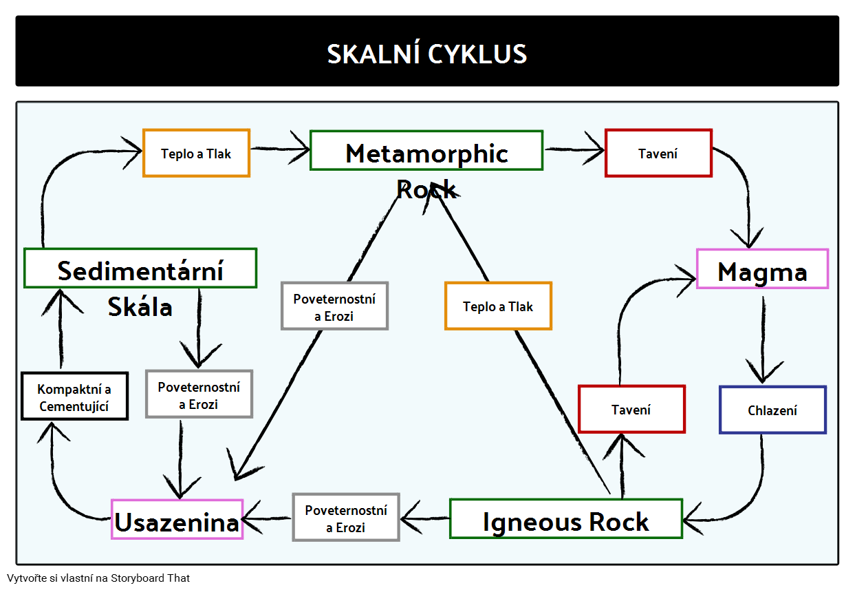 Rockový Cyklus