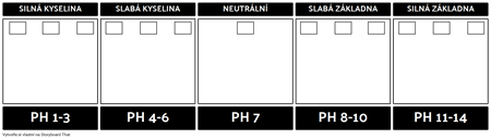 Šablona Scale pH