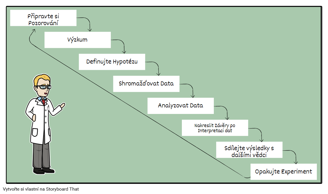 Vědecká Metoda Steps
