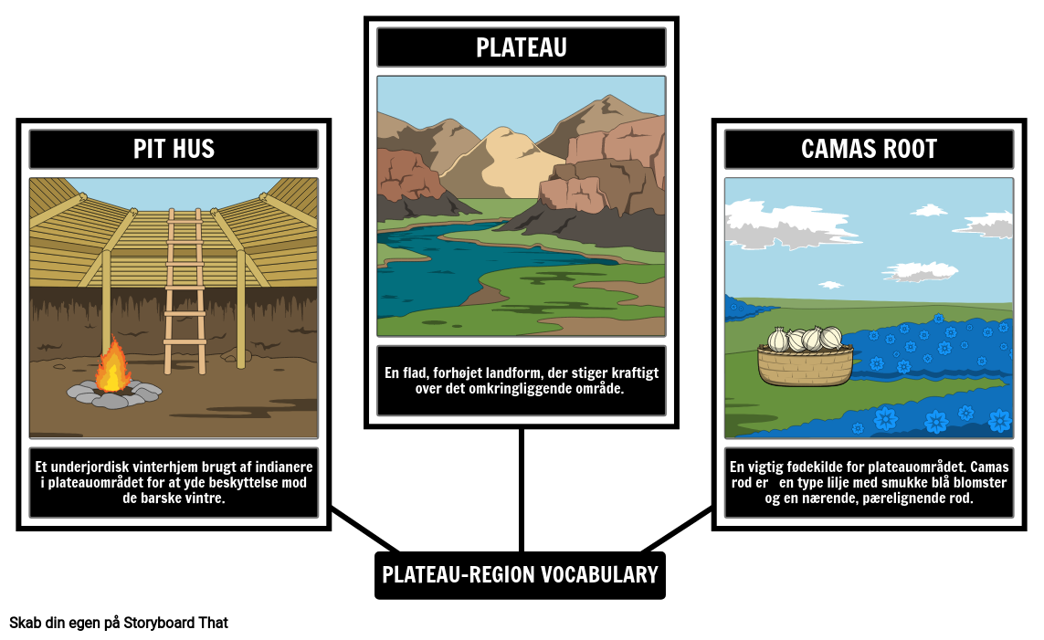 Indfødte Folk på Plateauets Ordforråd