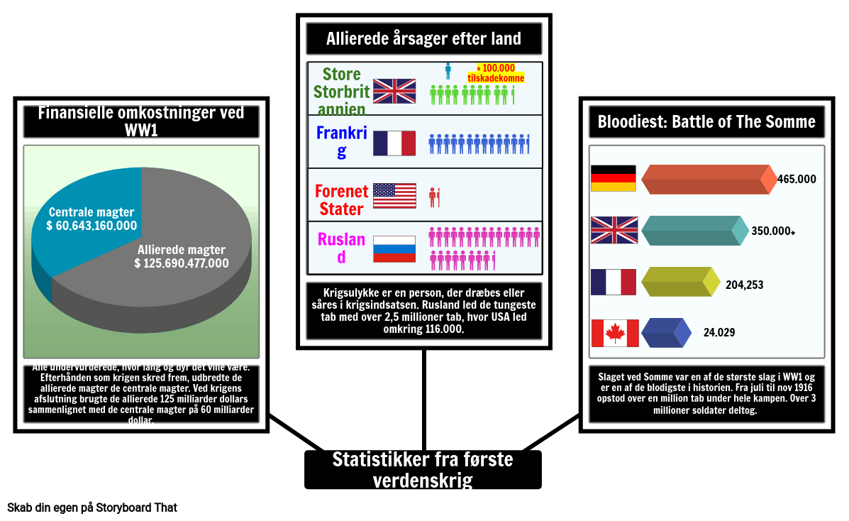 Statistikker Over Verdenskrig 1