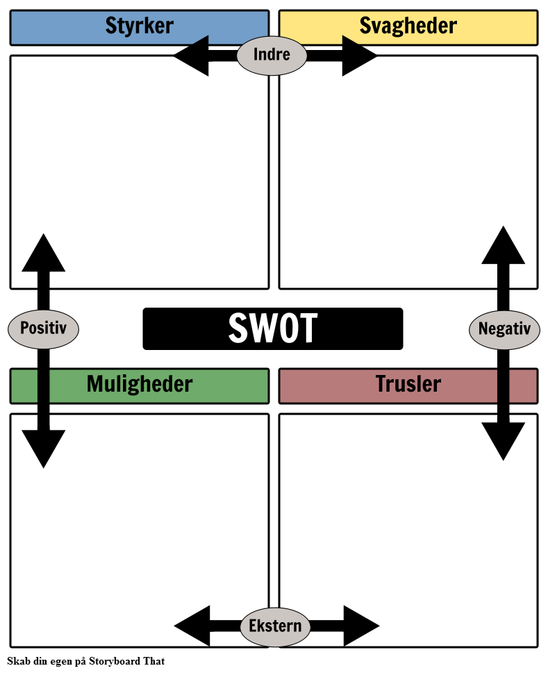 SWOT-analyse Eksempel
