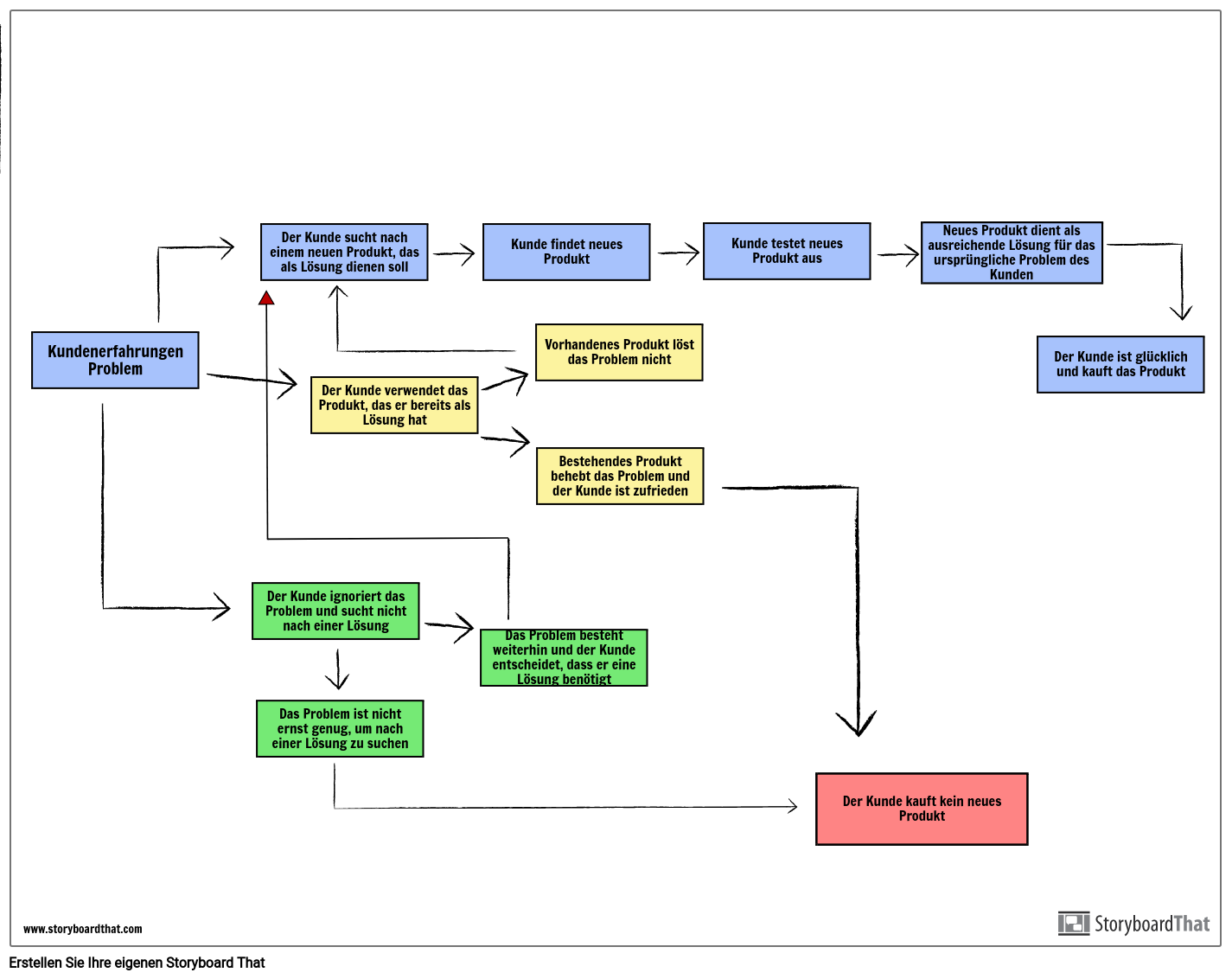 Customer Journey-Vorlage 3