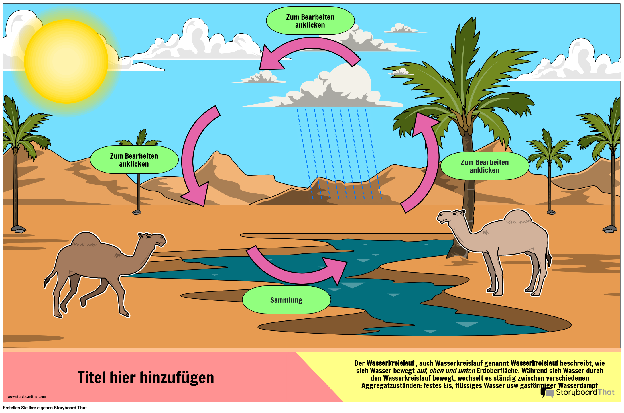 Das Druckbare Poster des Wasserkreislaufs