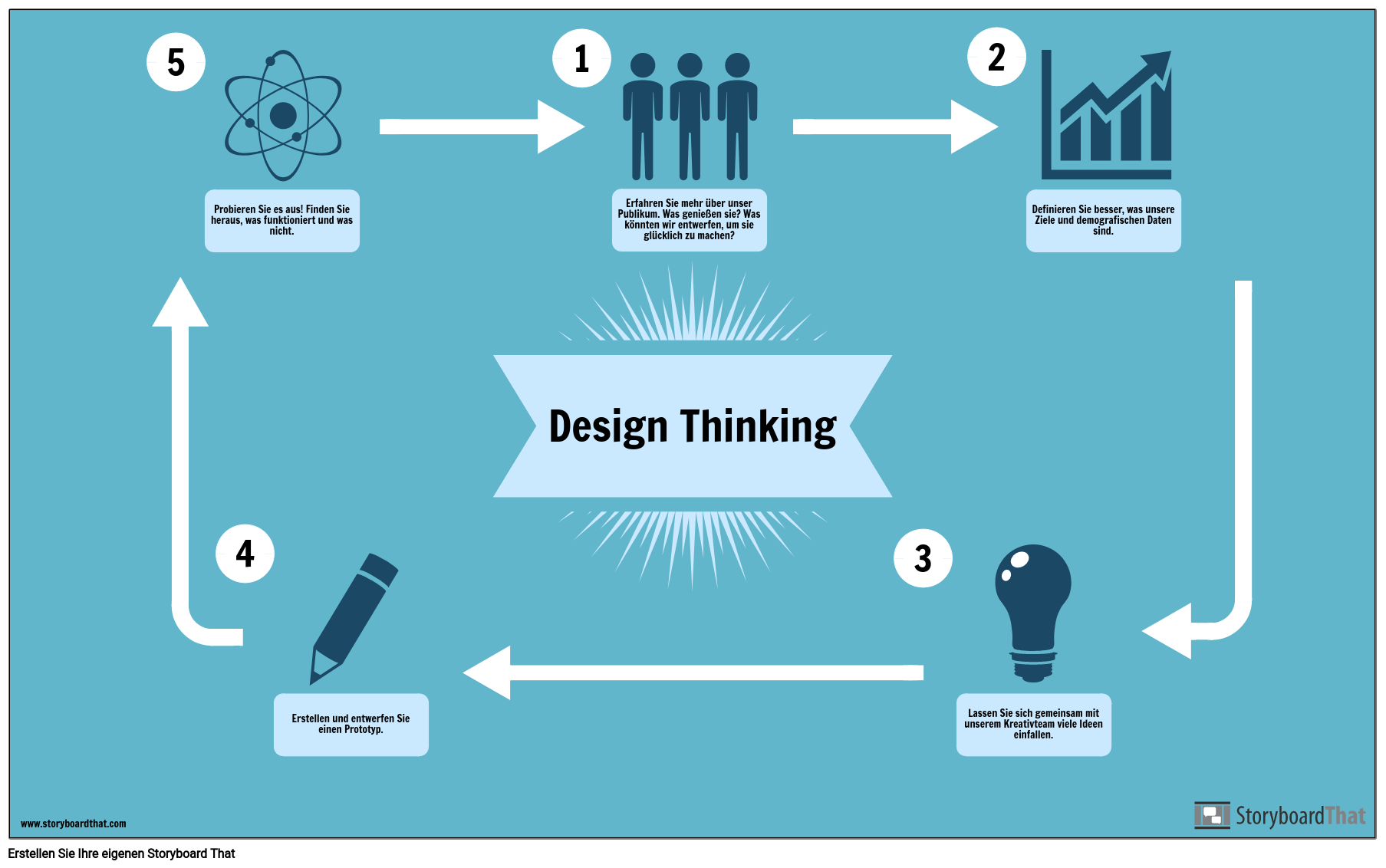 Design Thinking-Beispiel