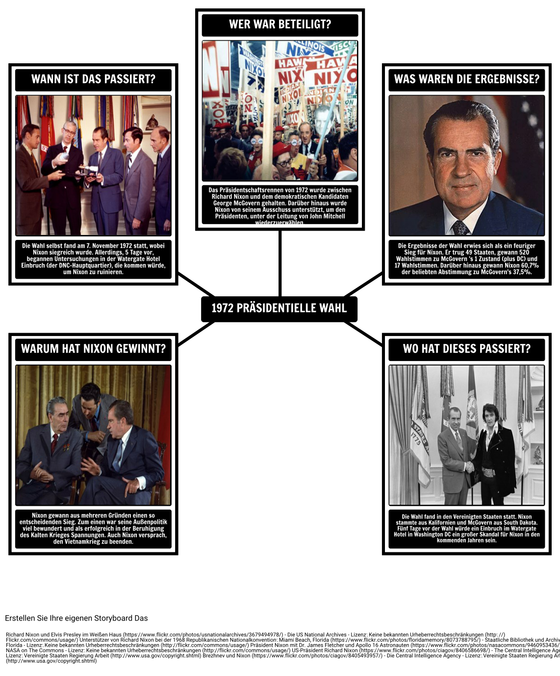 Die Präsidentschaft von Richard Nixon - 5 Ws der Wahl von 1972