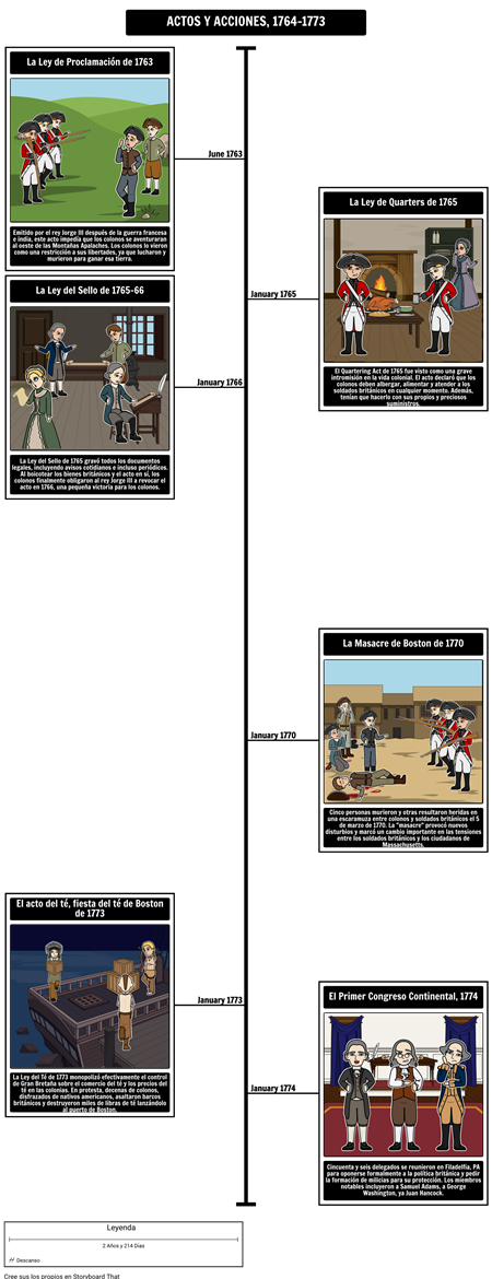 Actos y Acciones de las 13 Colonias: 1764-1773