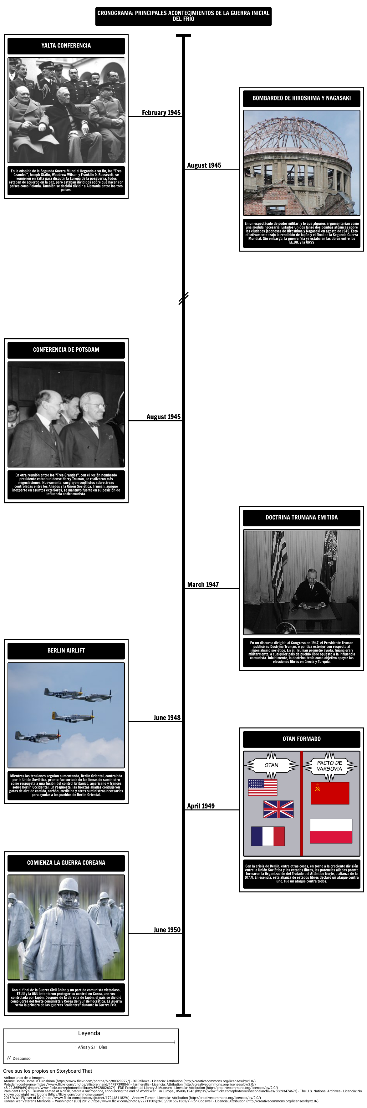 Cronología - Principales Acontecimientos de la Guerra Fría Inicial
