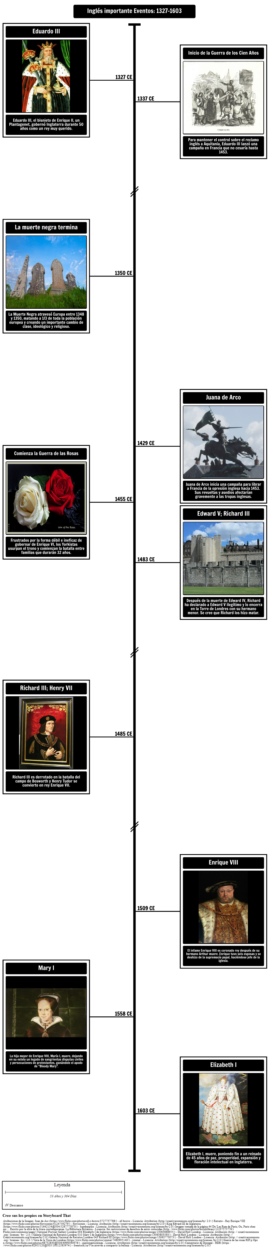 Cronología de eventos importantes en inglés: 1327-1603