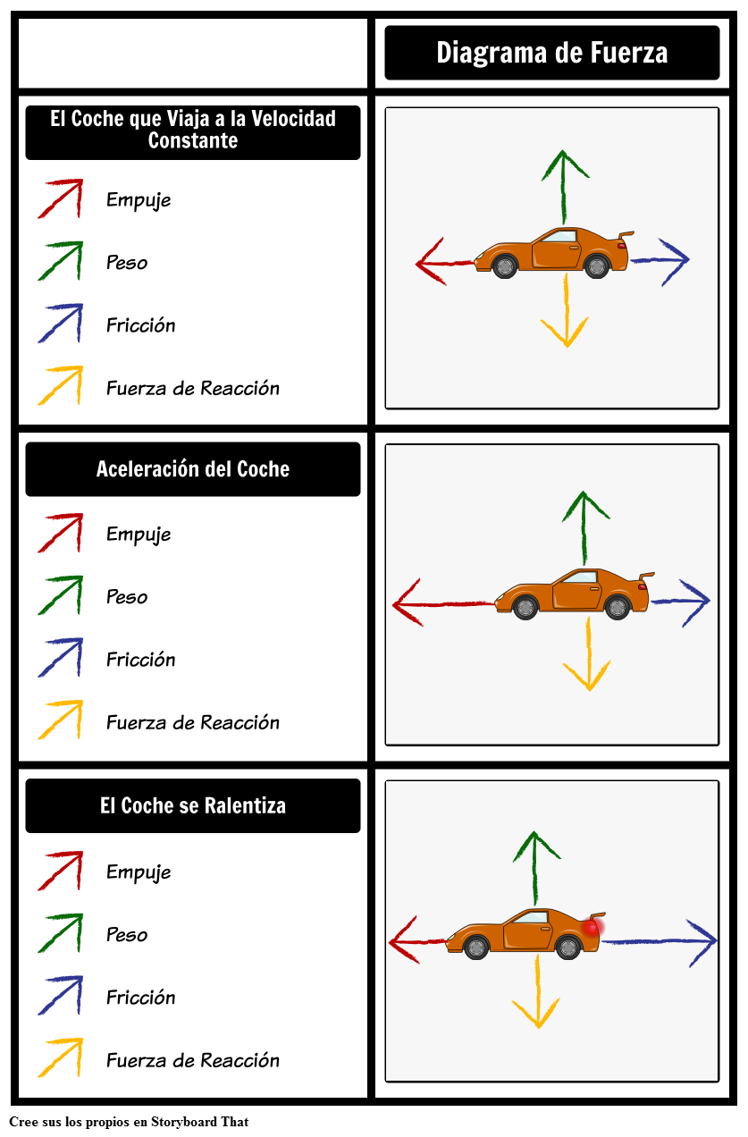 Diagramas de la Fuerza del Coche