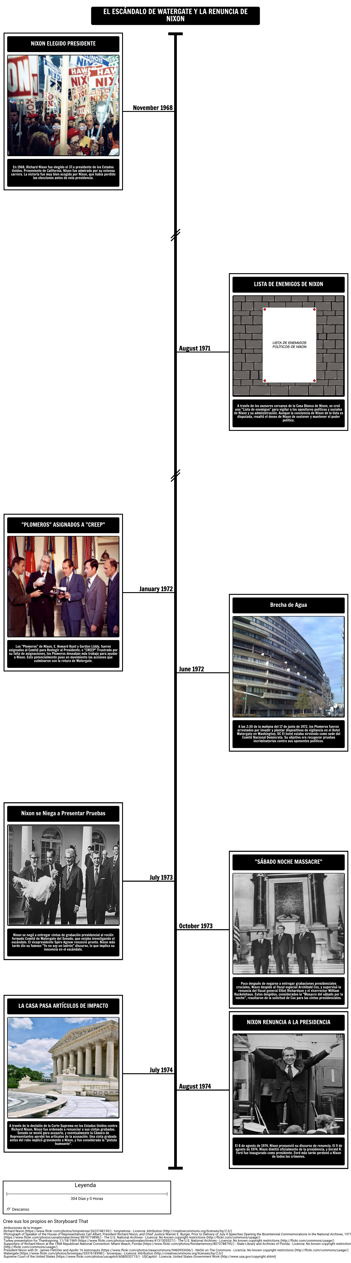 El Escándalo del Escándalo de Watergate y la Renuncia de Nixon