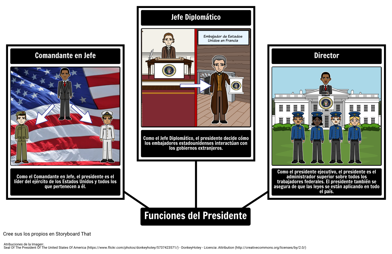 Funciones del Presidente