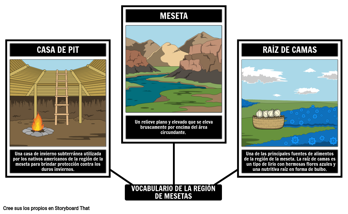 Vocabulario de los Pueblos Indígenas de la Meseta