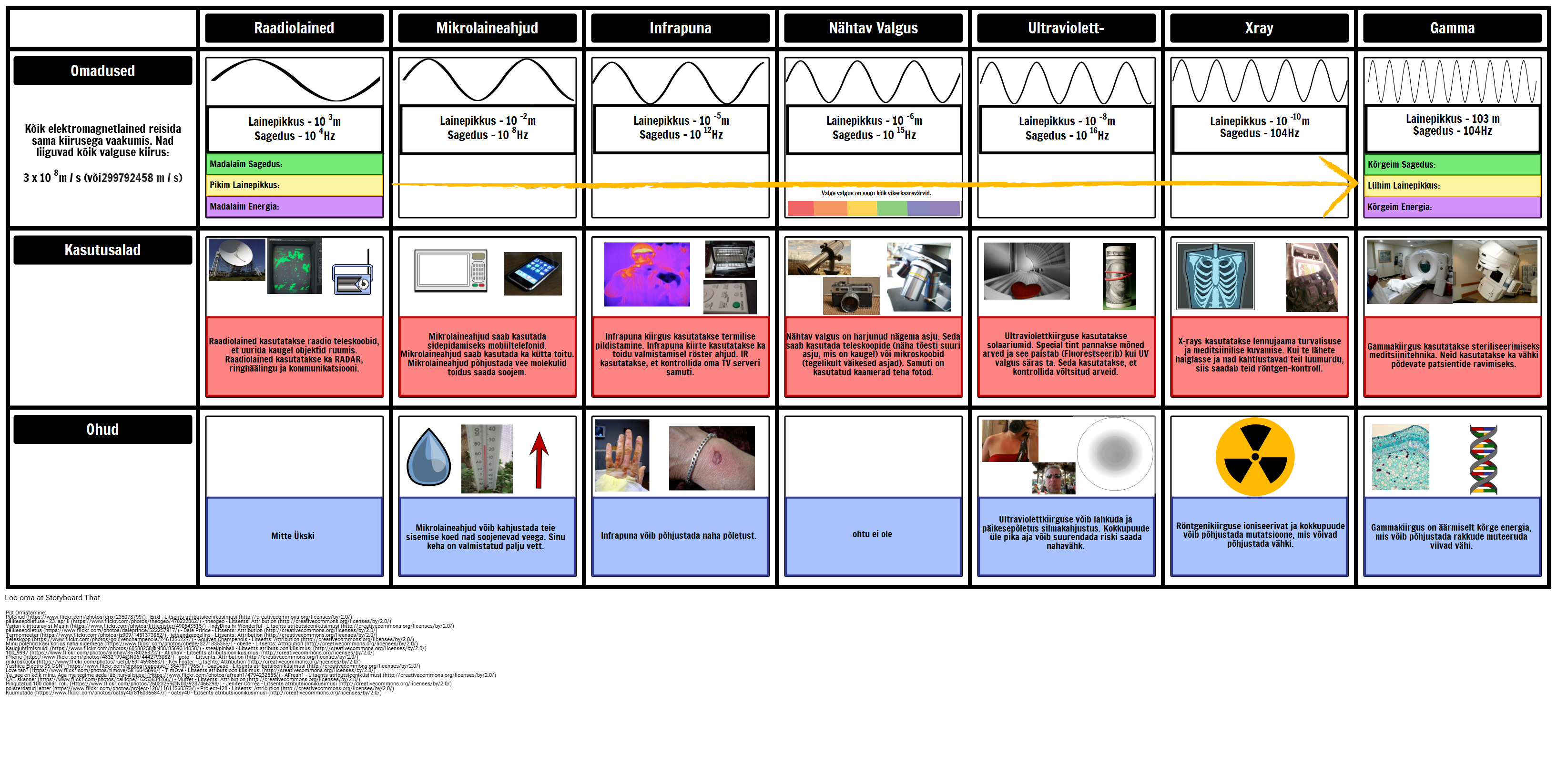 EM Spectrum Chart Storyboard Por Et examples