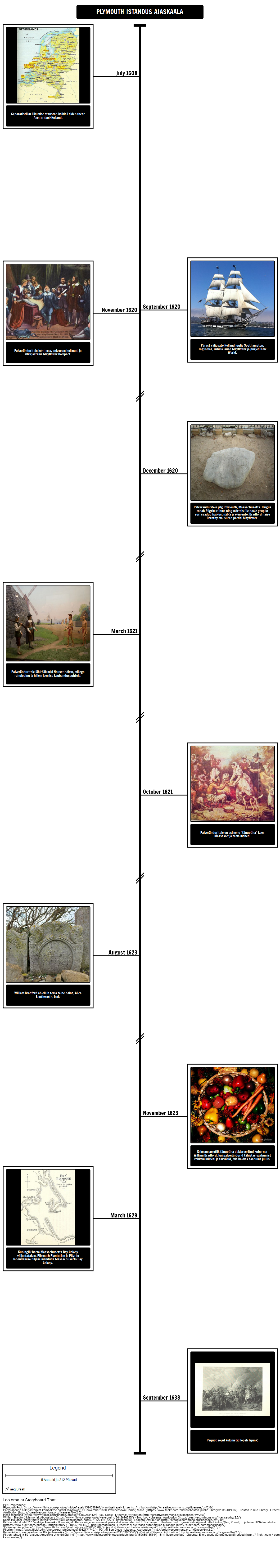 Plymouth Plantation Timeline