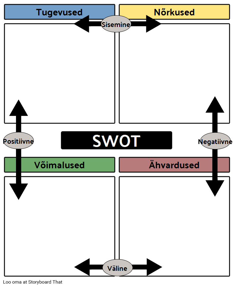 SWOT-analüüsi Näide