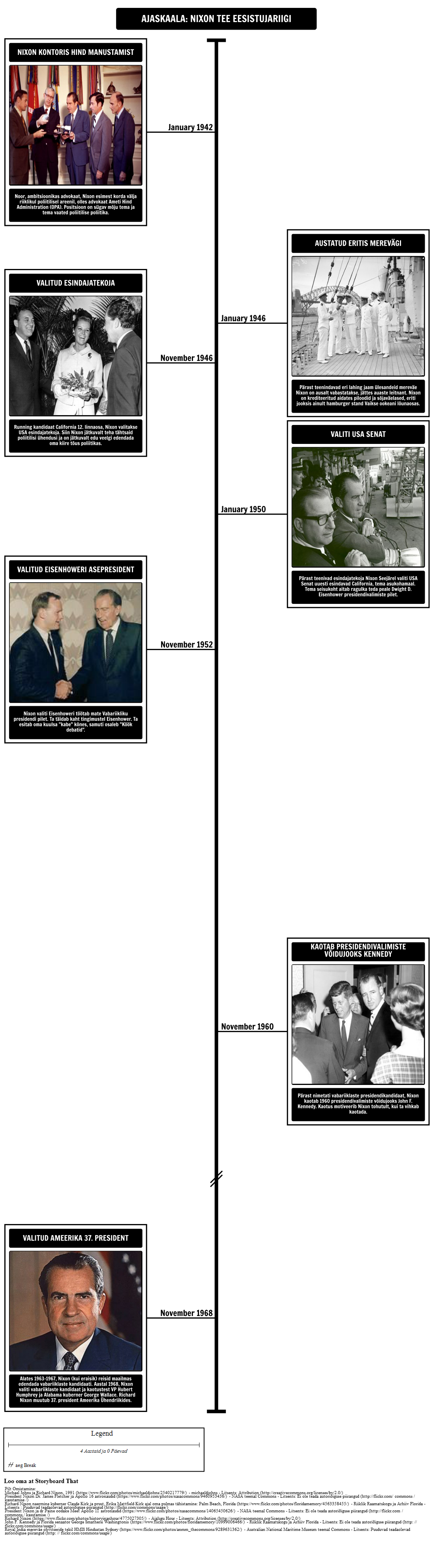 Timeline - Nixoni Path Eesistujariigi