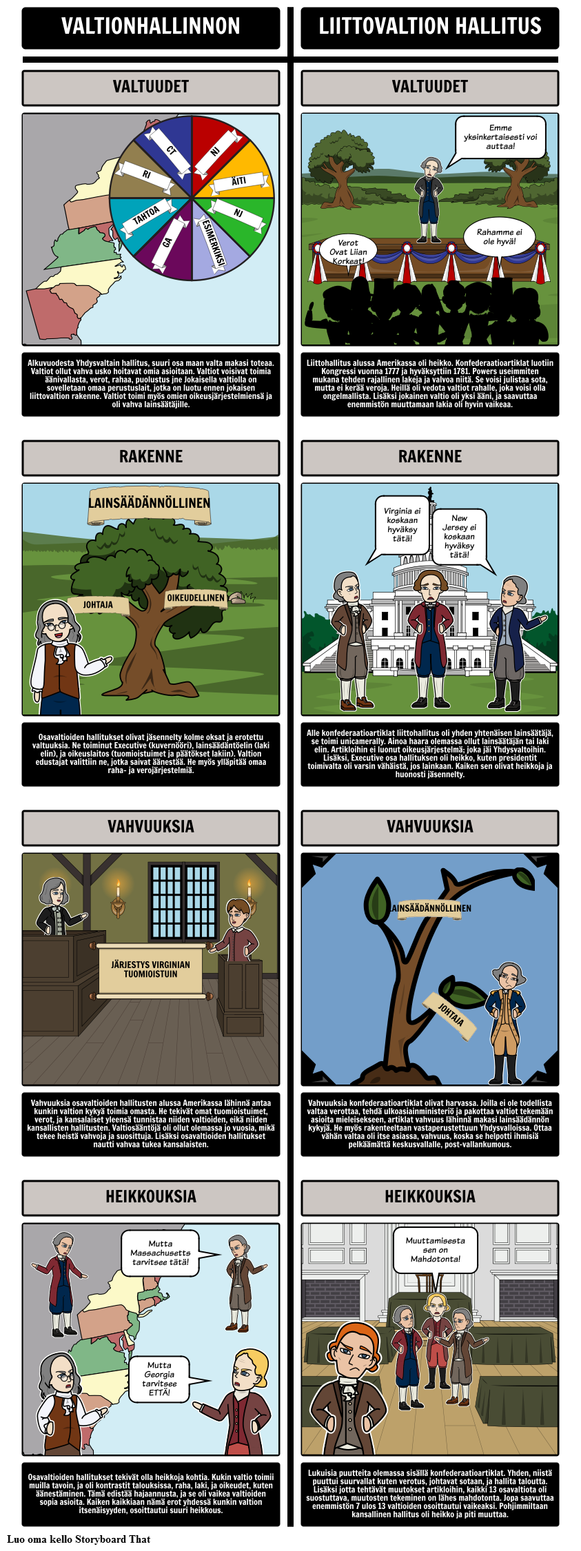 Federalismi - Osavaltiohallituksella vs. Konfederaatioartiklat