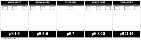 pH Scale Malli