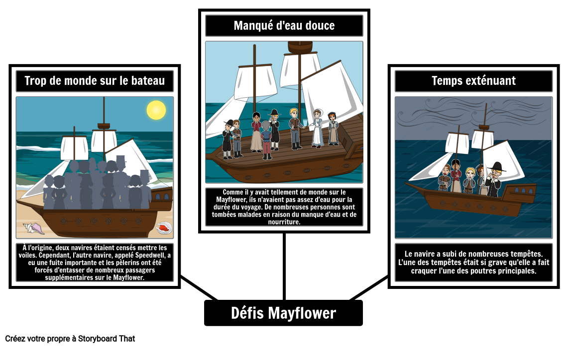 Carte D'araignée des Défis de Mayflower