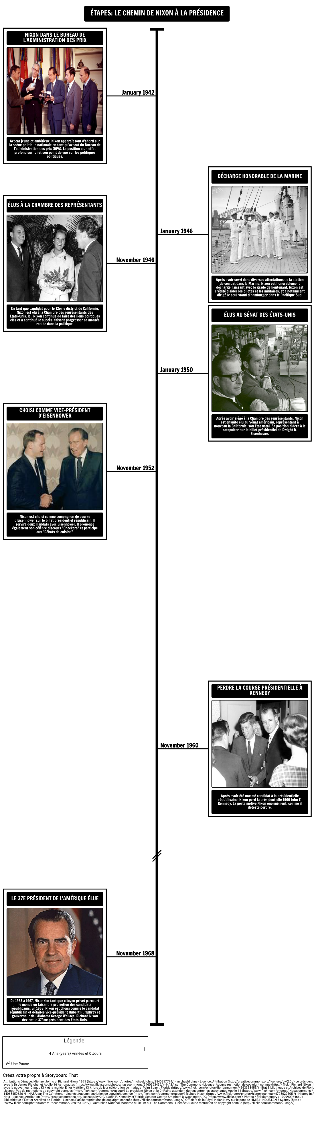 Chronologie - Le Chemin de Nixon à la Présidence