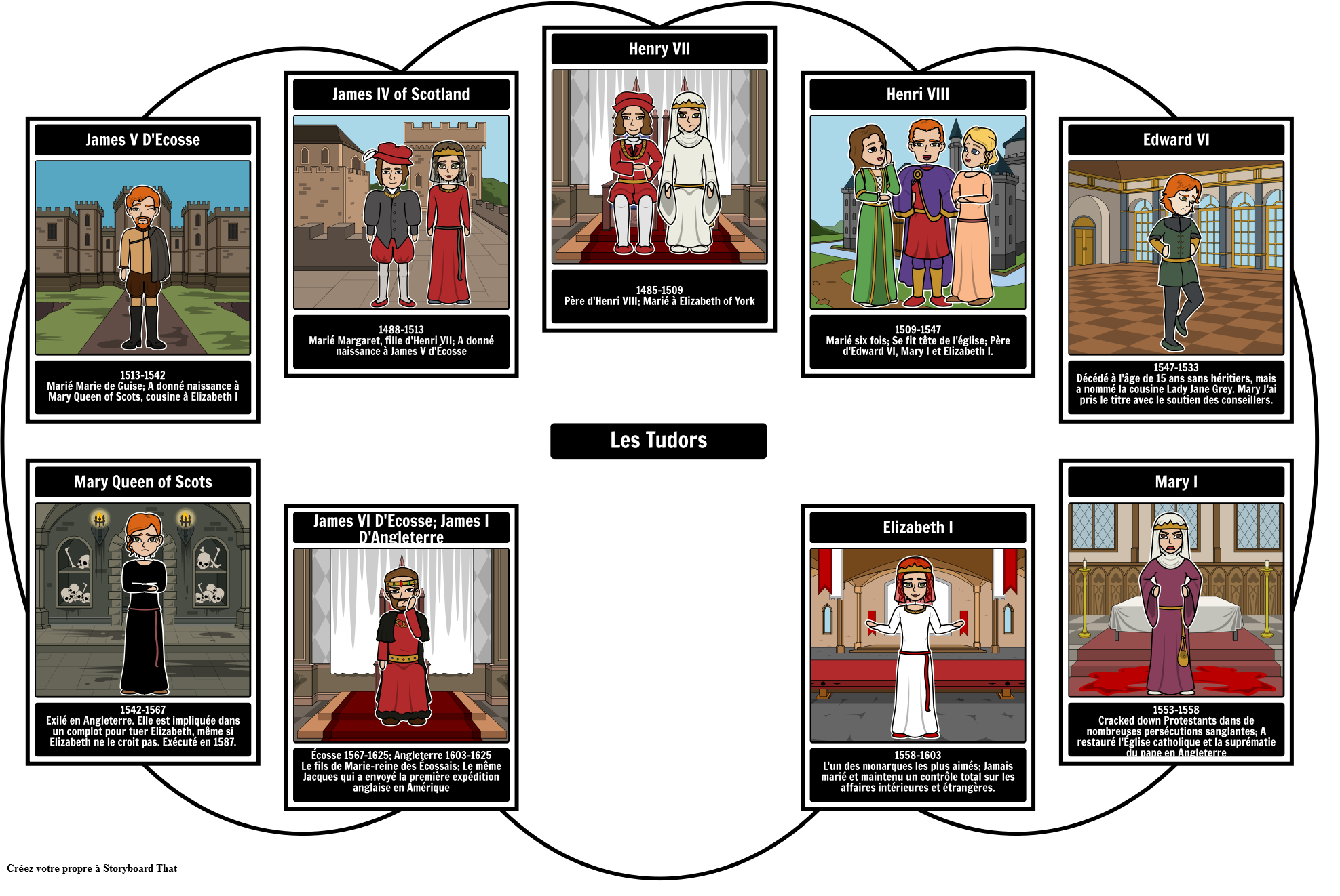 Diagramme du Cercle Familial Tudor