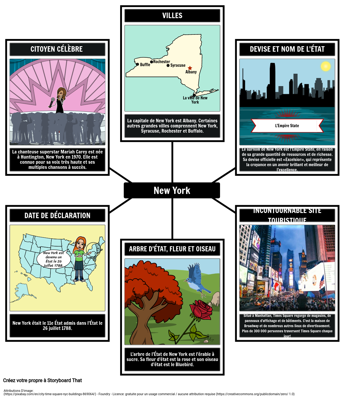 Profil de L'État: New York