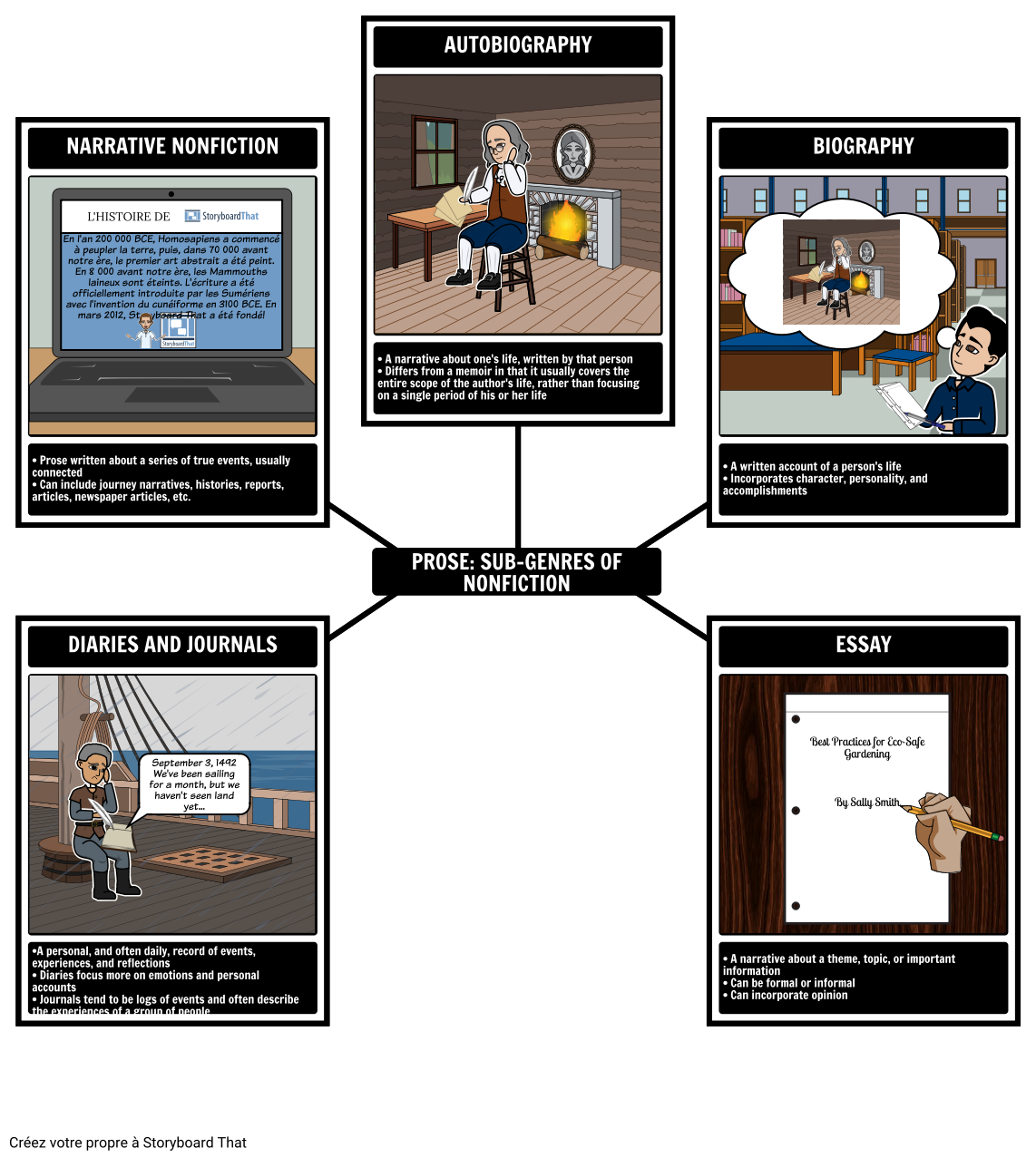 Prose: Sous-genres de Nonfiction Storyboard by fr-examples