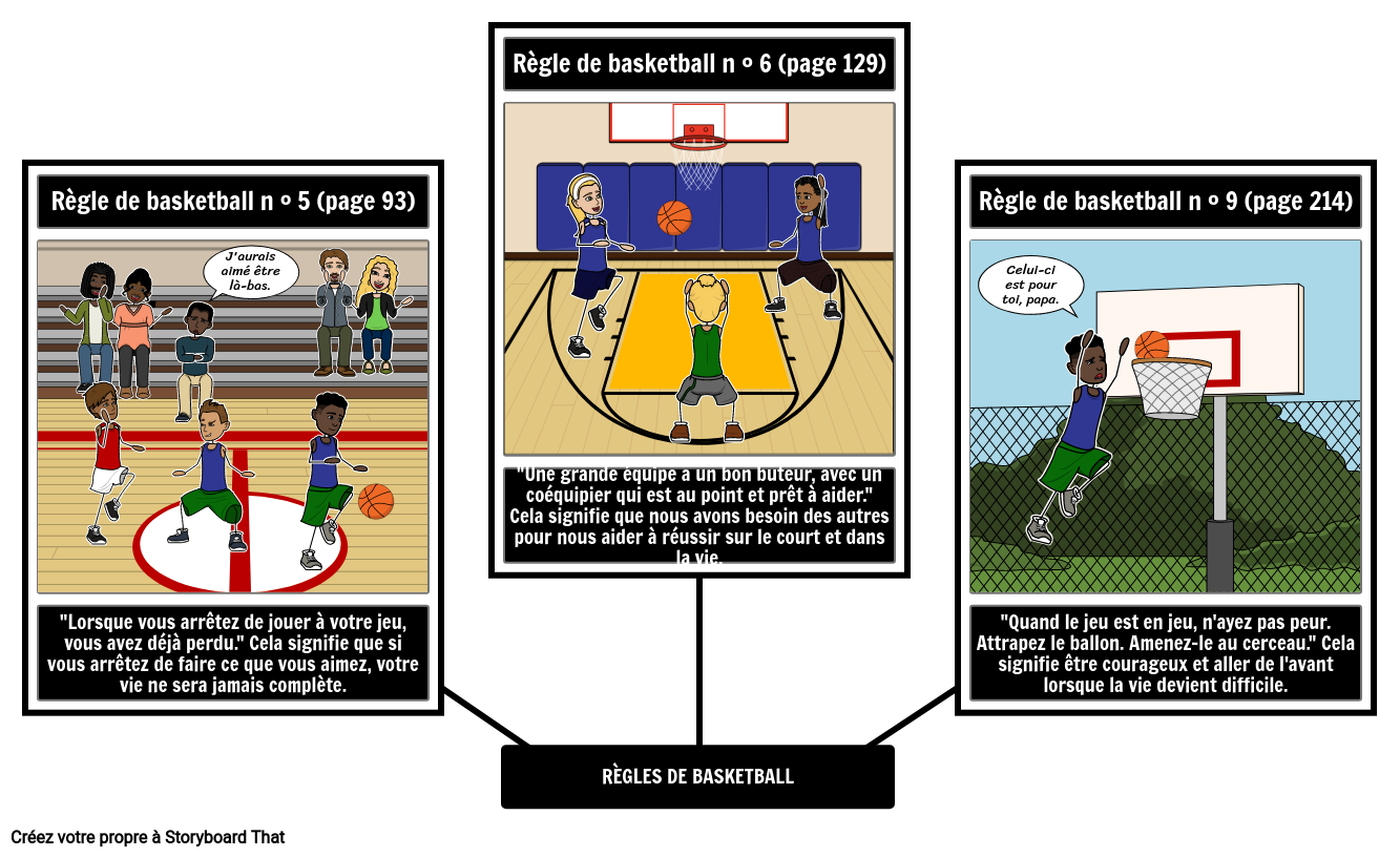 Règles de Basketball