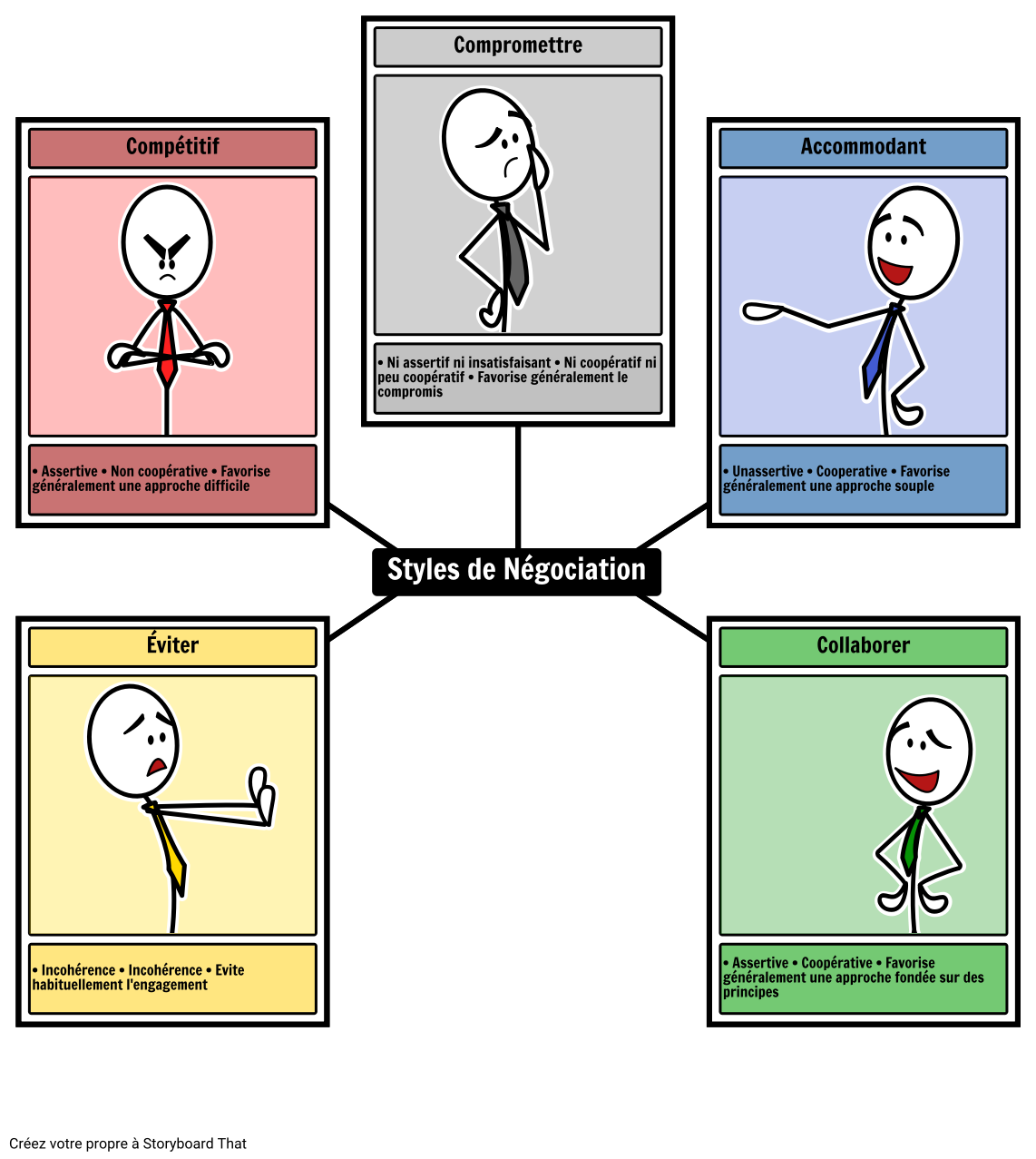Styles de Négociation